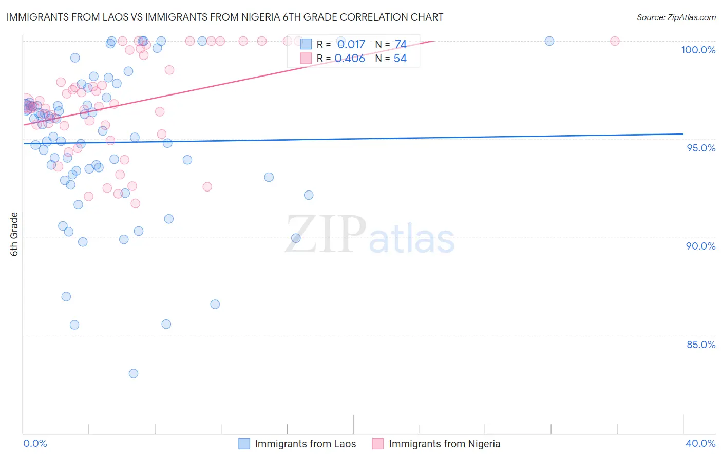 Immigrants from Laos vs Immigrants from Nigeria 6th Grade