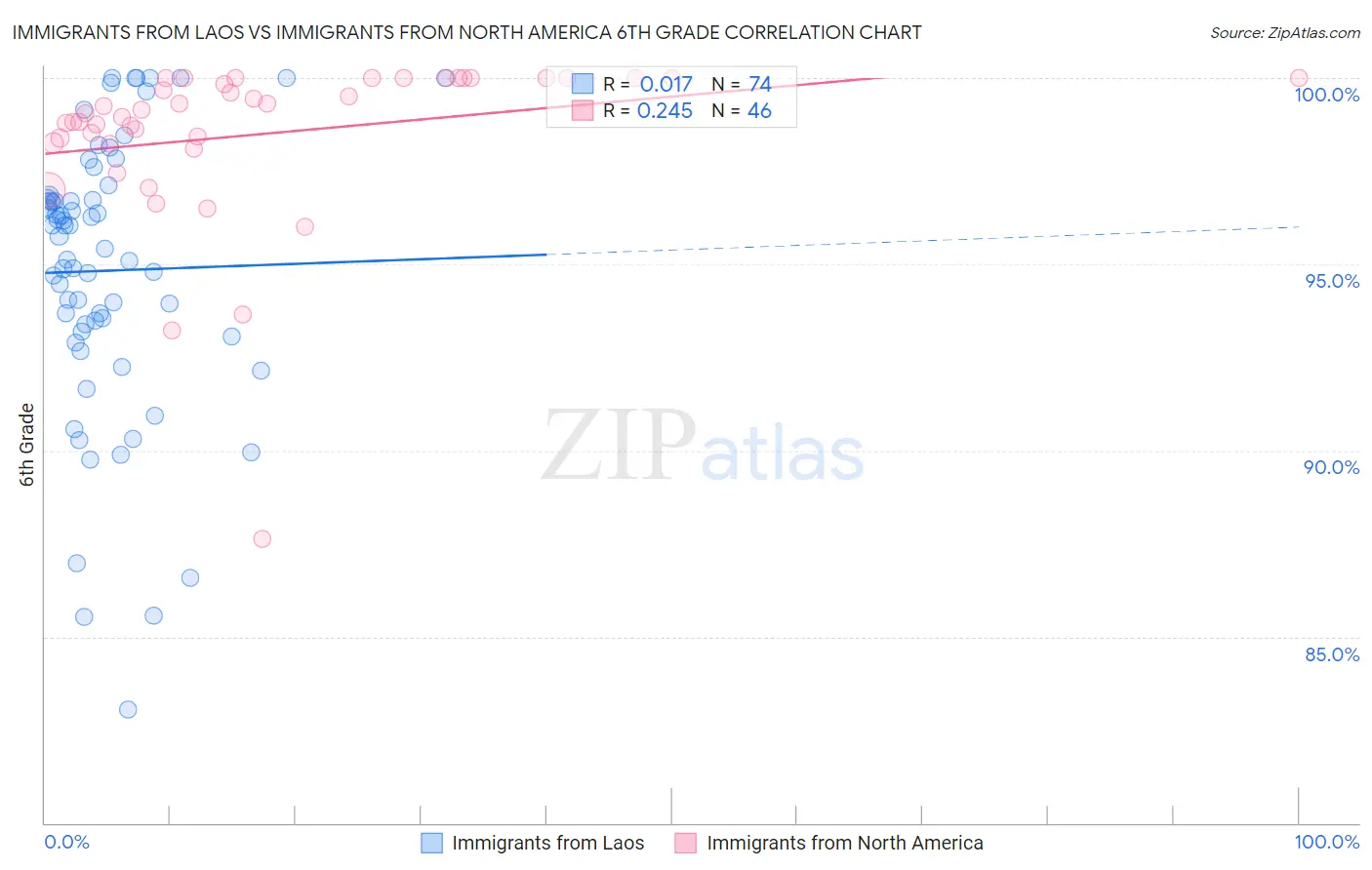 Immigrants from Laos vs Immigrants from North America 6th Grade