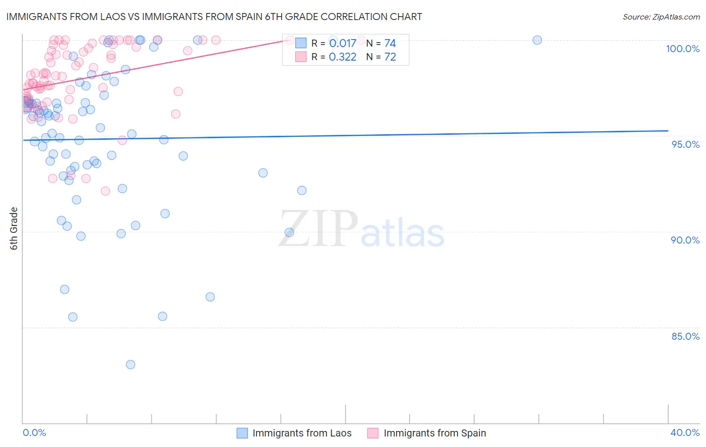 Immigrants from Laos vs Immigrants from Spain 6th Grade