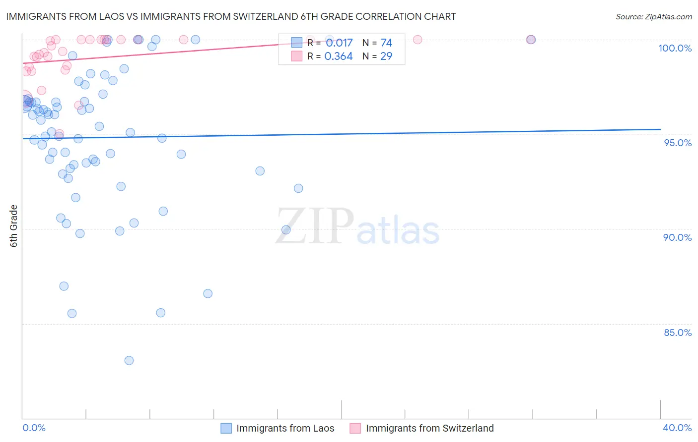 Immigrants from Laos vs Immigrants from Switzerland 6th Grade