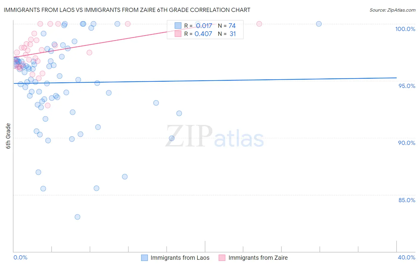 Immigrants from Laos vs Immigrants from Zaire 6th Grade