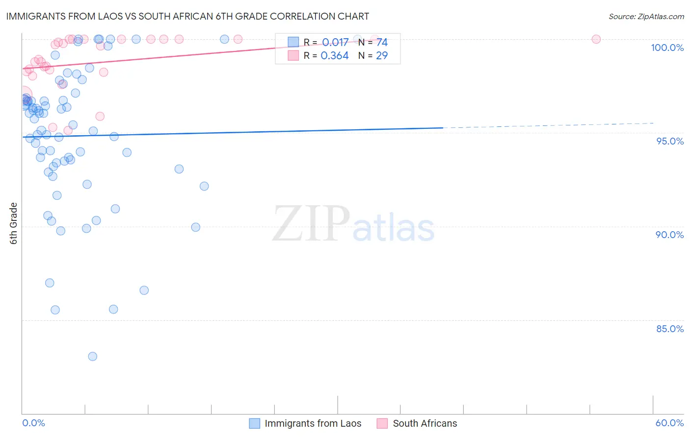 Immigrants from Laos vs South African 6th Grade