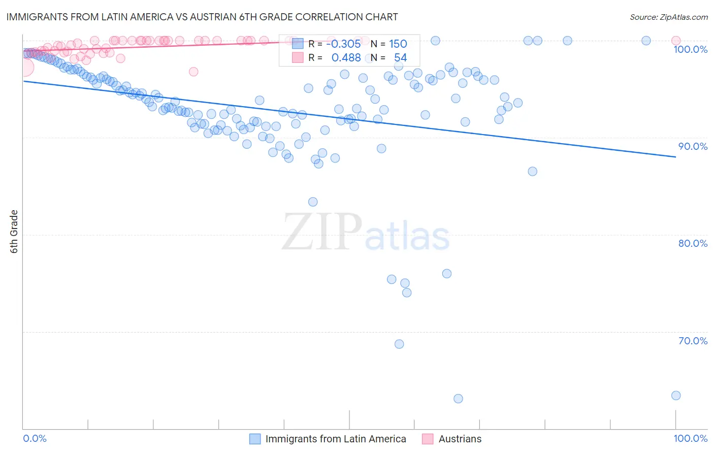 Immigrants from Latin America vs Austrian 6th Grade