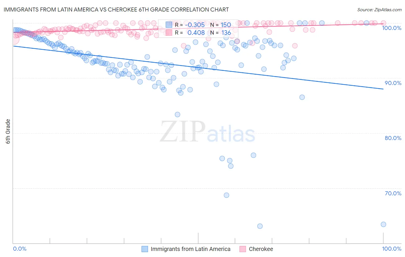 Immigrants from Latin America vs Cherokee 6th Grade