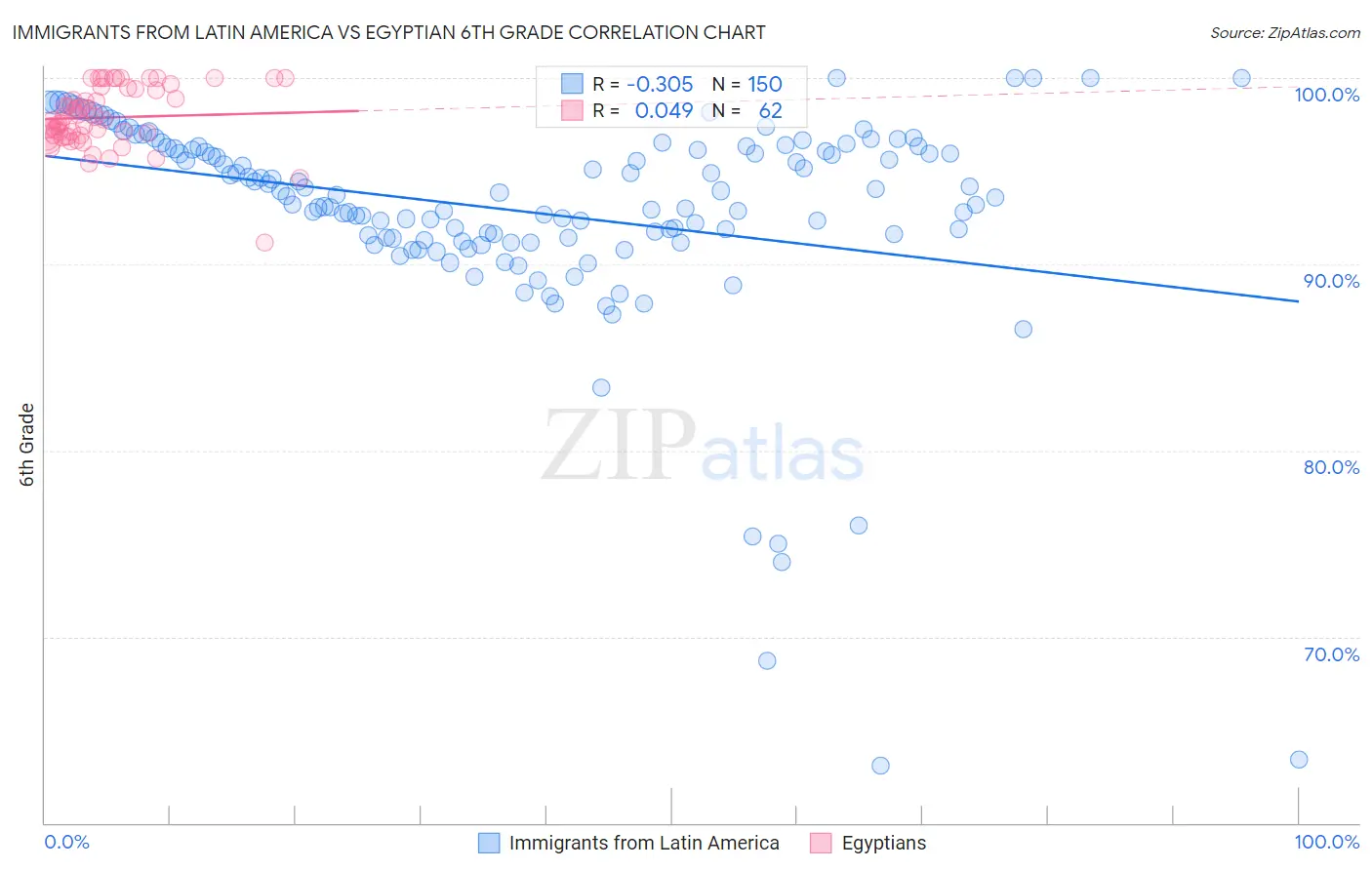 Immigrants from Latin America vs Egyptian 6th Grade