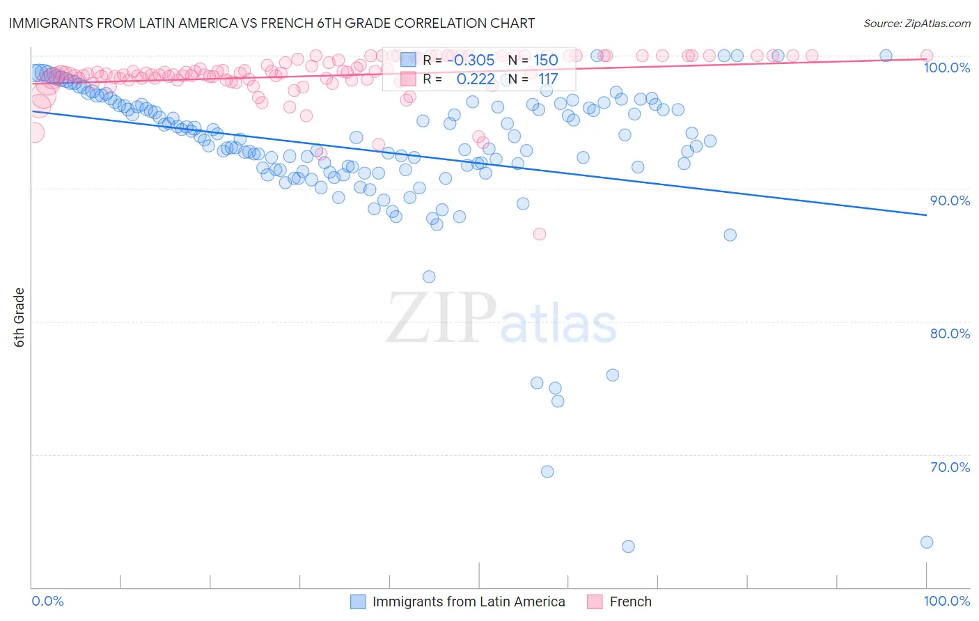 Immigrants from Latin America vs French 6th Grade