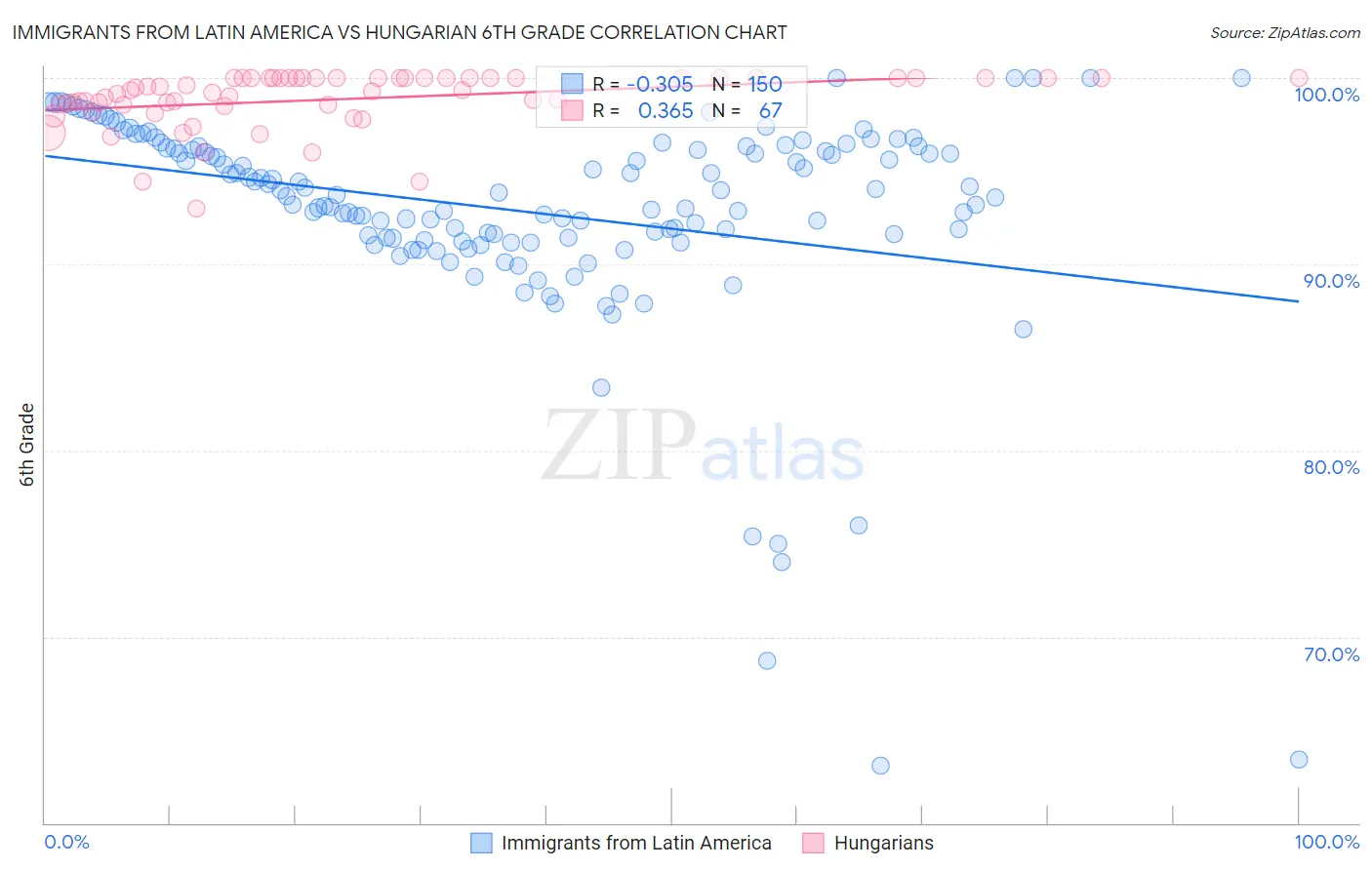 Immigrants from Latin America vs Hungarian 6th Grade