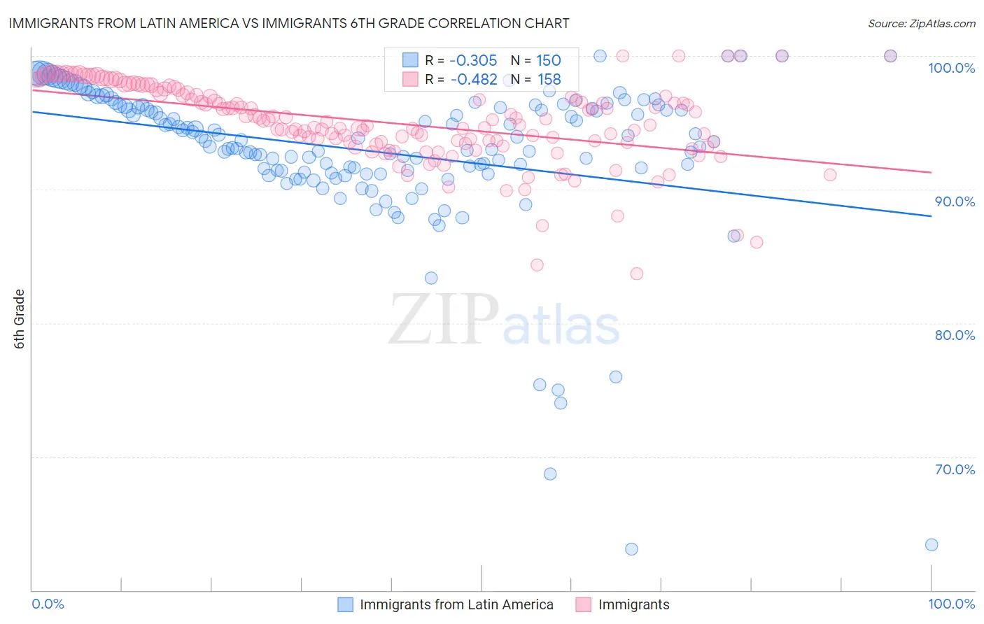 Immigrants from Latin America vs Immigrants 6th Grade