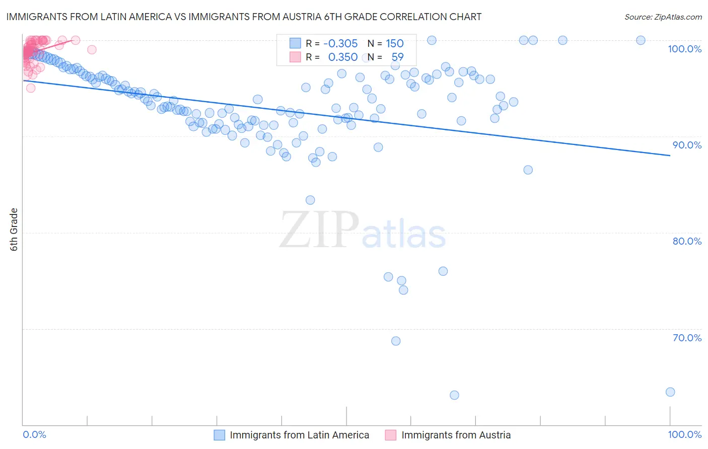 Immigrants from Latin America vs Immigrants from Austria 6th Grade