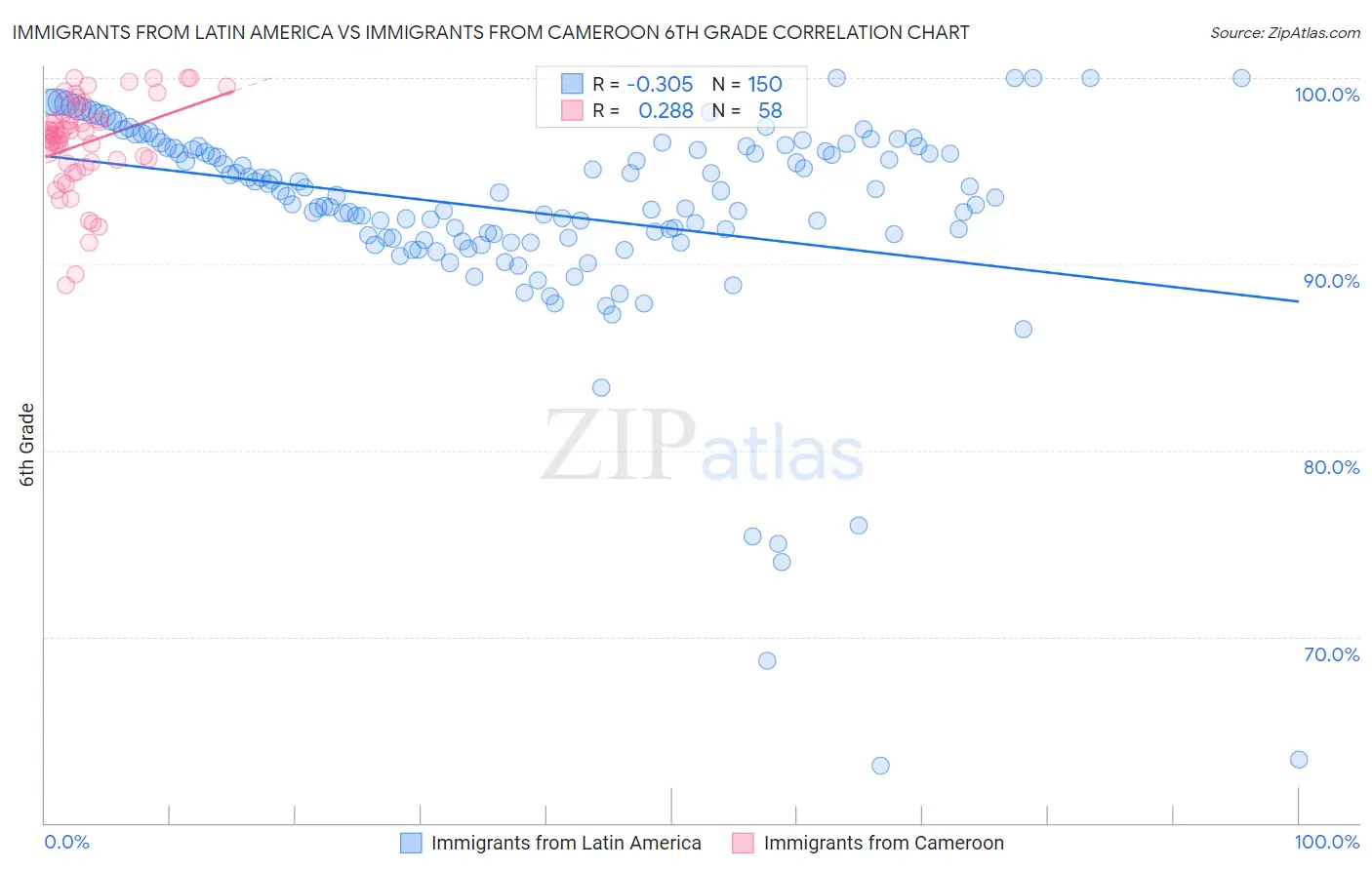 Immigrants from Latin America vs Immigrants from Cameroon 6th Grade