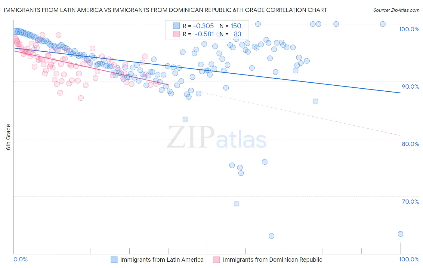 Immigrants from Latin America vs Immigrants from Dominican Republic 6th Grade