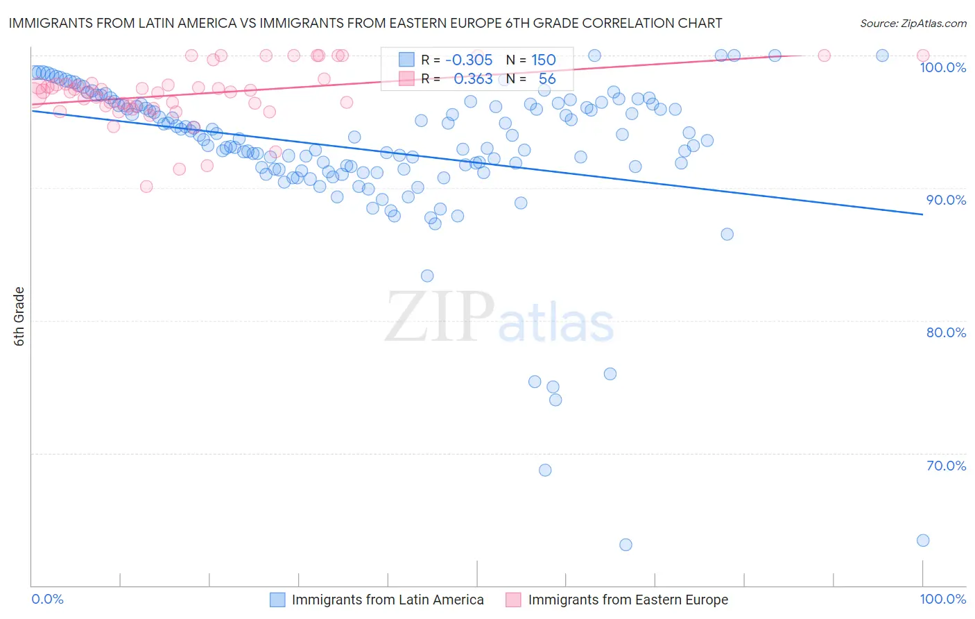 Immigrants from Latin America vs Immigrants from Eastern Europe 6th Grade
