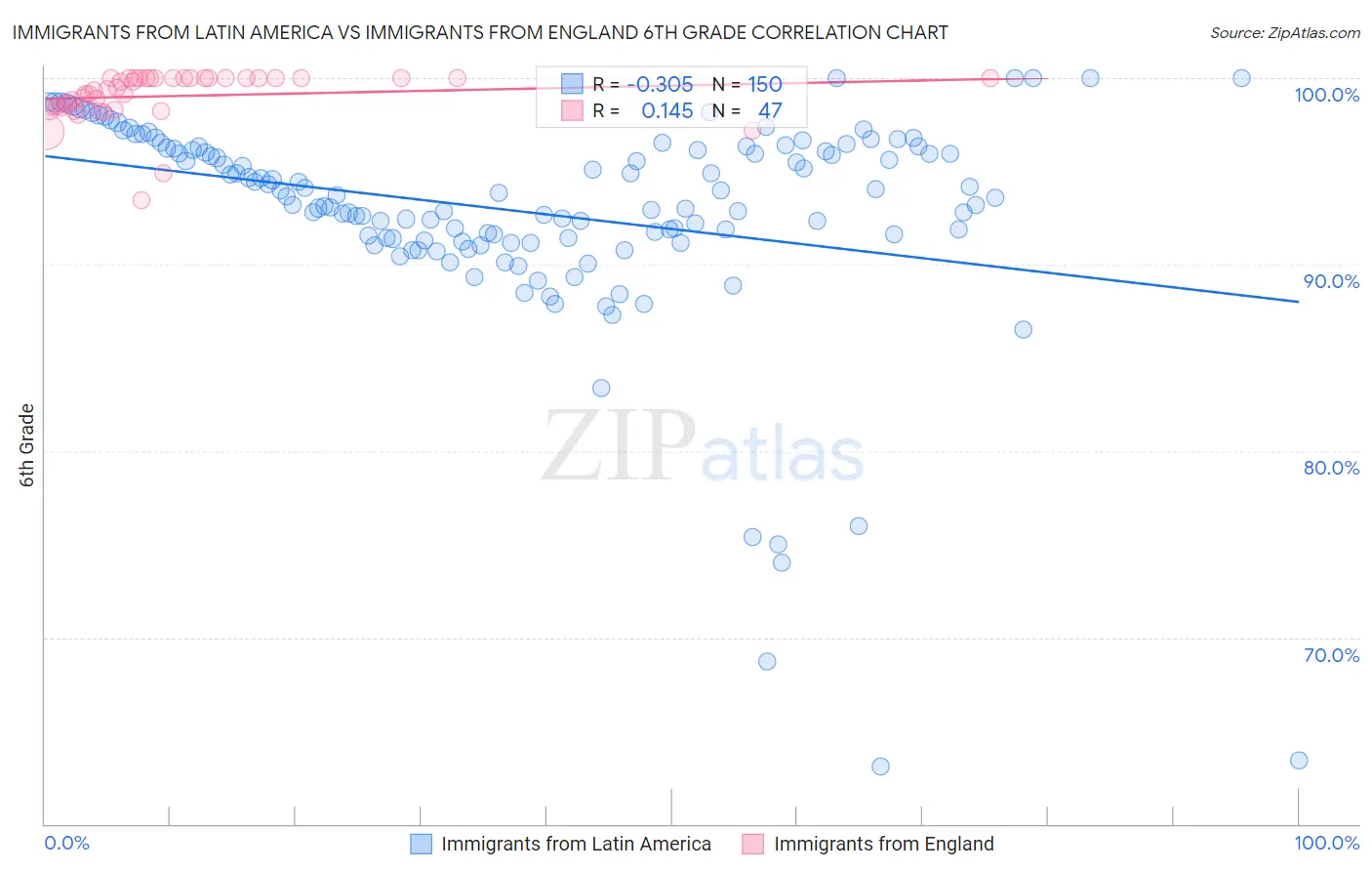 Immigrants from Latin America vs Immigrants from England 6th Grade