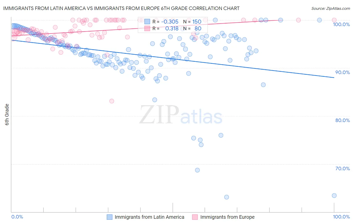 Immigrants from Latin America vs Immigrants from Europe 6th Grade