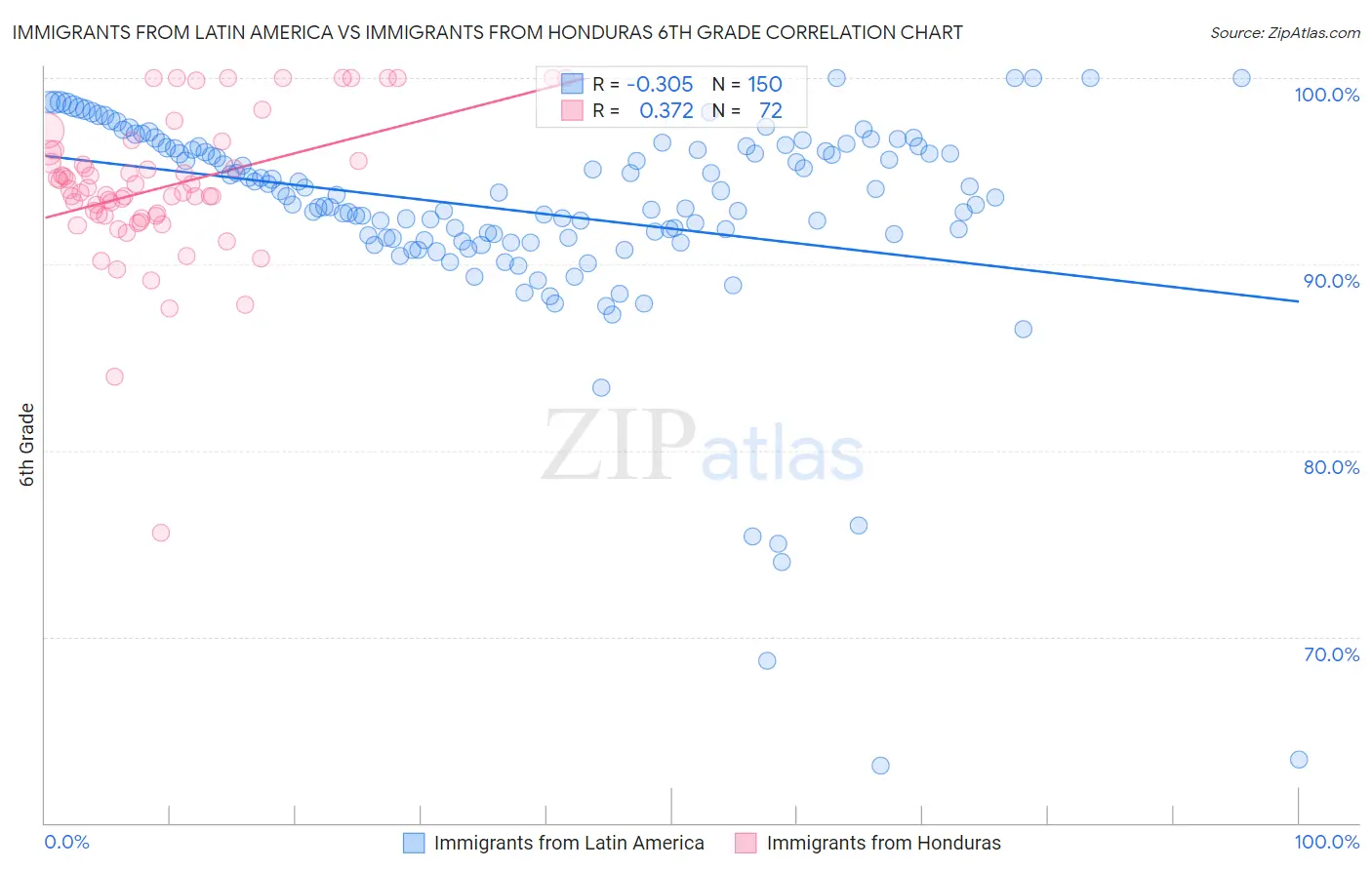 Immigrants from Latin America vs Immigrants from Honduras 6th Grade