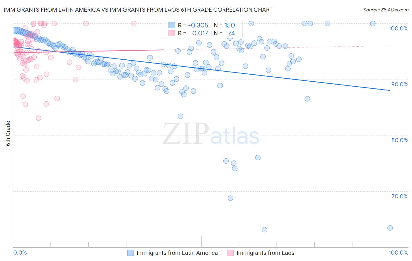 Immigrants from Latin America vs Immigrants from Laos 6th Grade