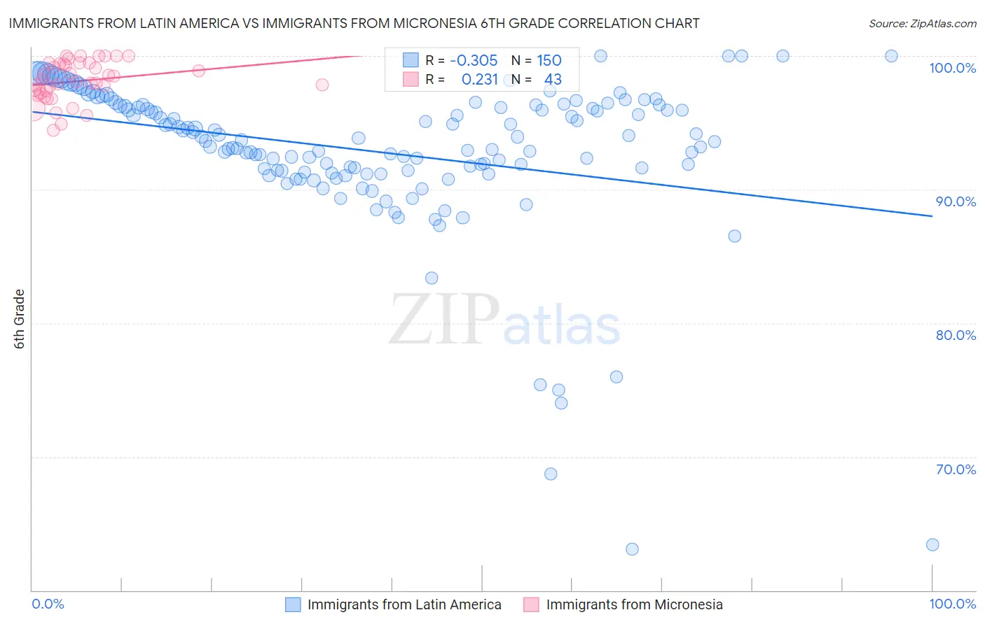 Immigrants from Latin America vs Immigrants from Micronesia 6th Grade