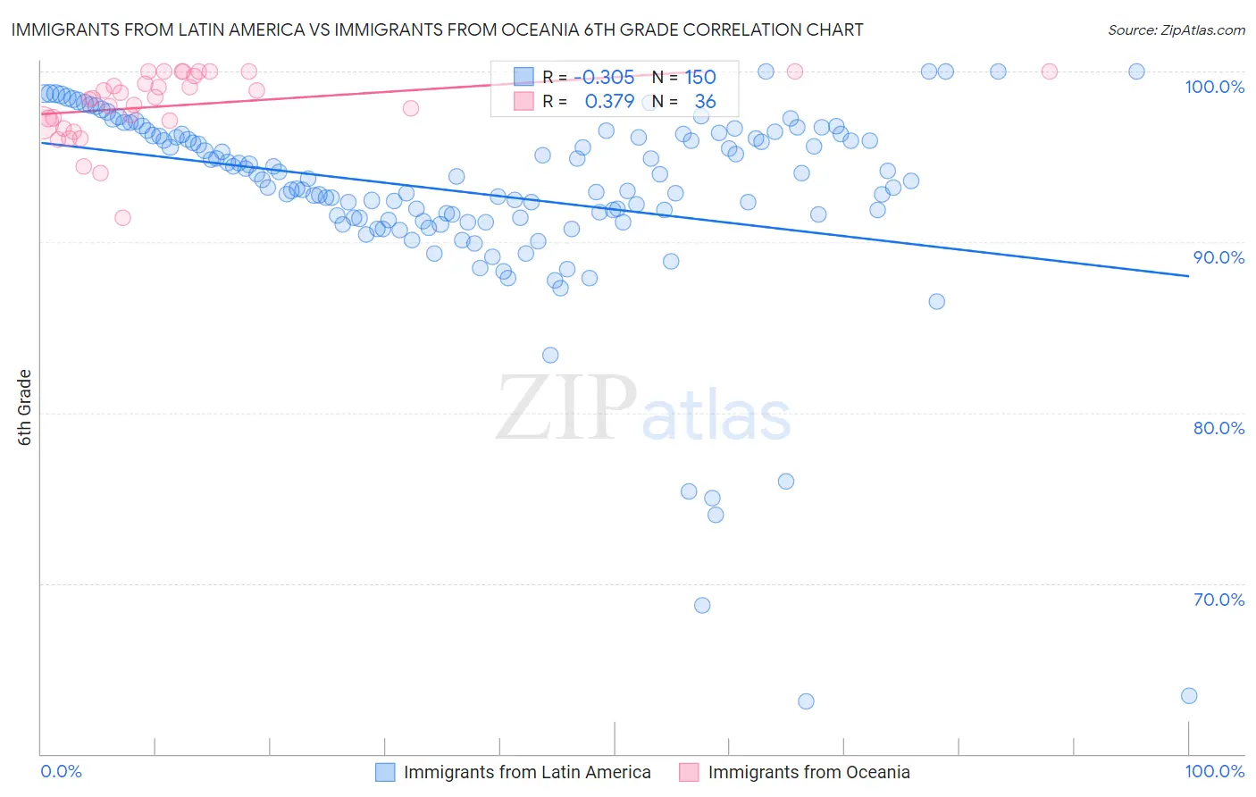 Immigrants from Latin America vs Immigrants from Oceania 6th Grade