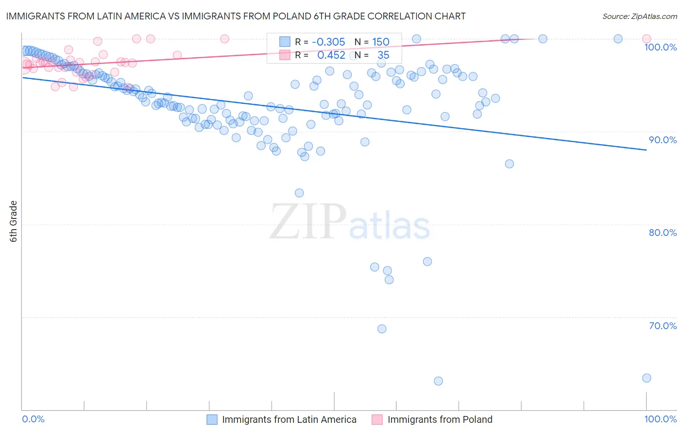 Immigrants from Latin America vs Immigrants from Poland 6th Grade