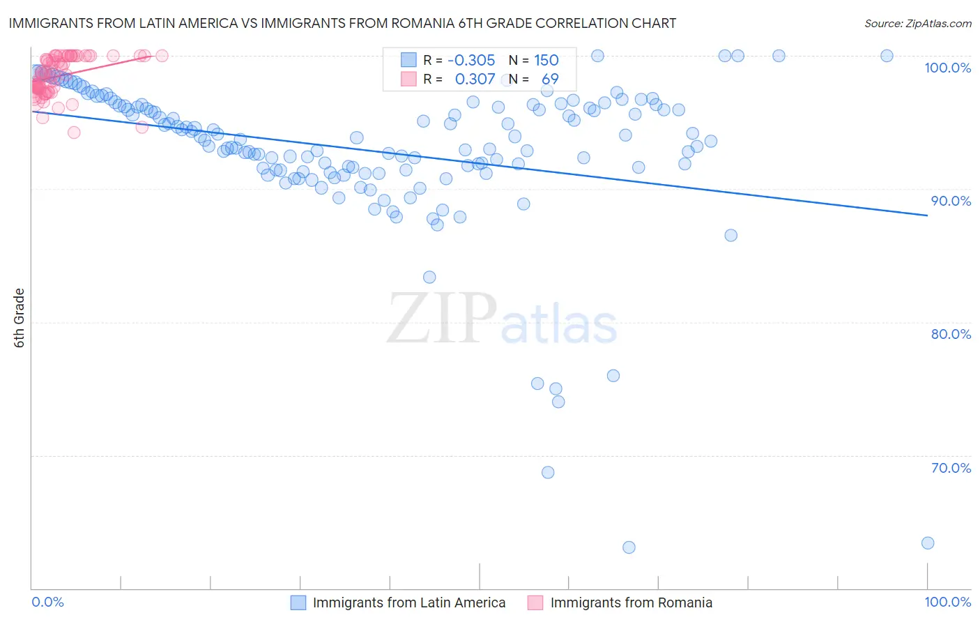 Immigrants from Latin America vs Immigrants from Romania 6th Grade