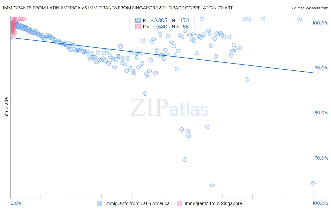 Immigrants from Latin America vs Immigrants from Singapore 6th Grade