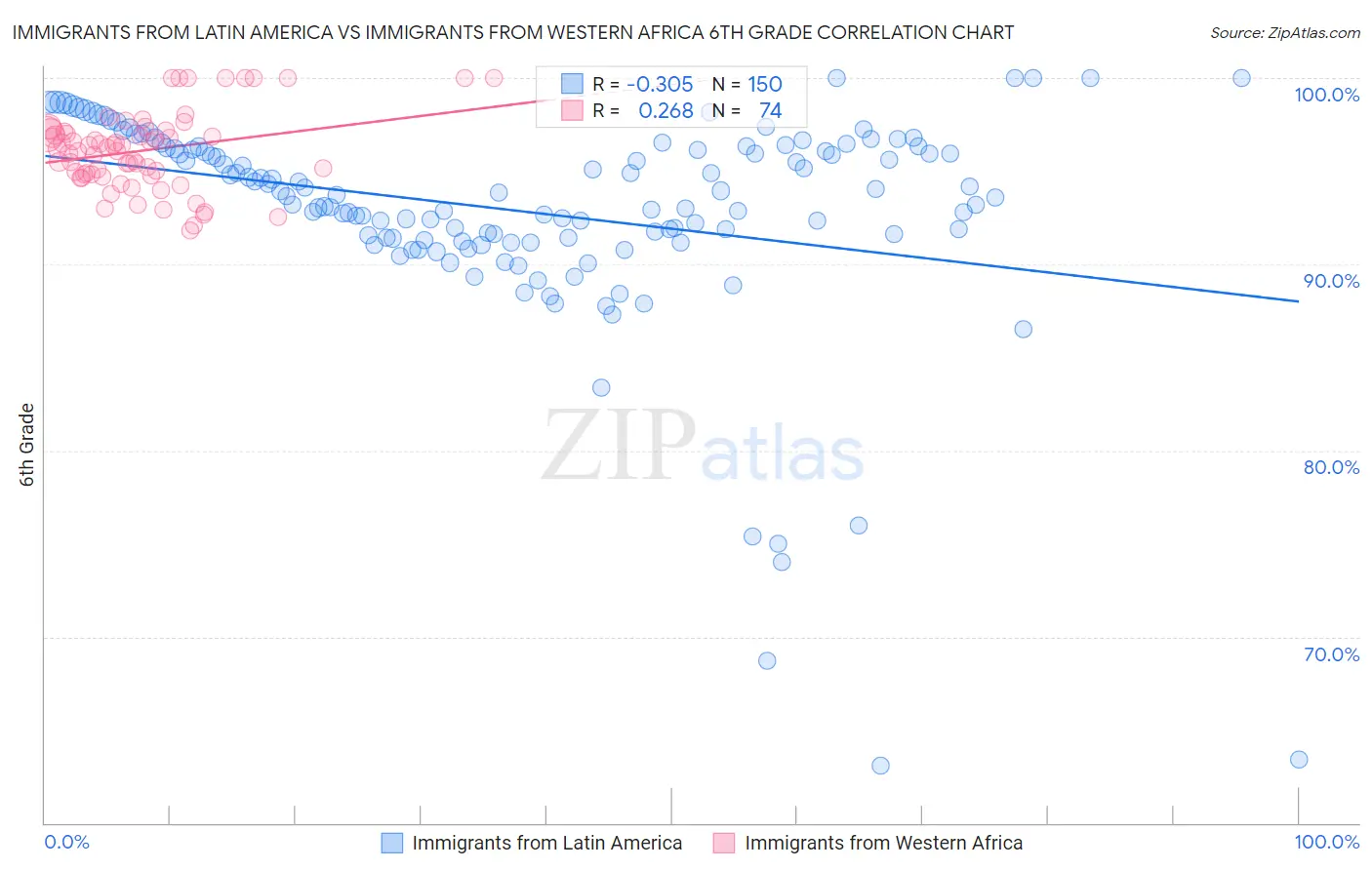 Immigrants from Latin America vs Immigrants from Western Africa 6th Grade