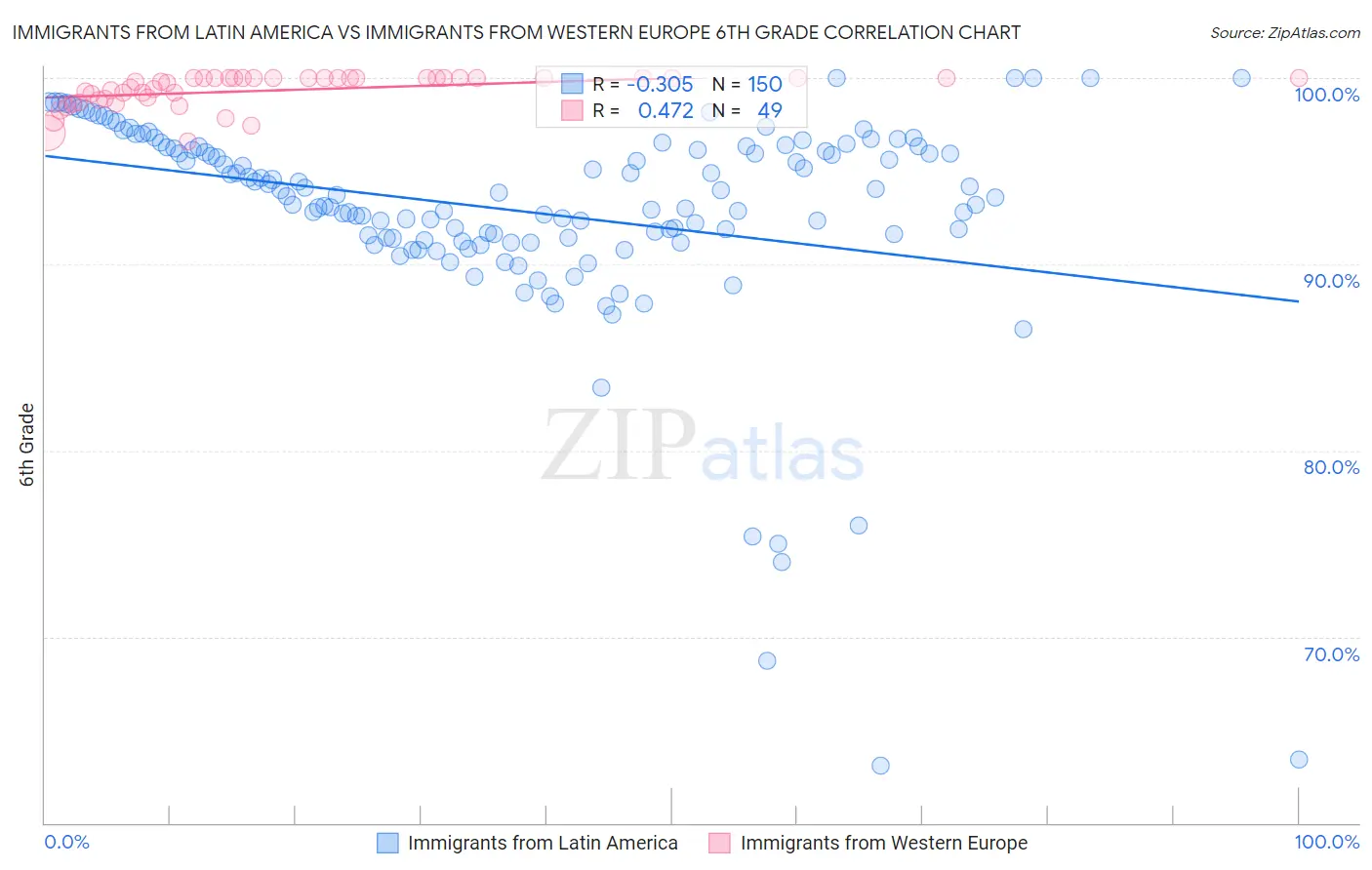 Immigrants from Latin America vs Immigrants from Western Europe 6th Grade