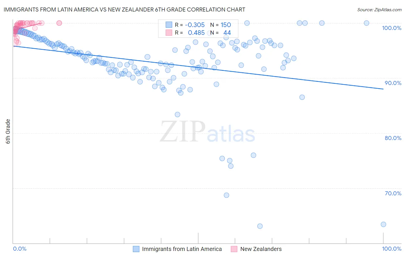 Immigrants from Latin America vs New Zealander 6th Grade