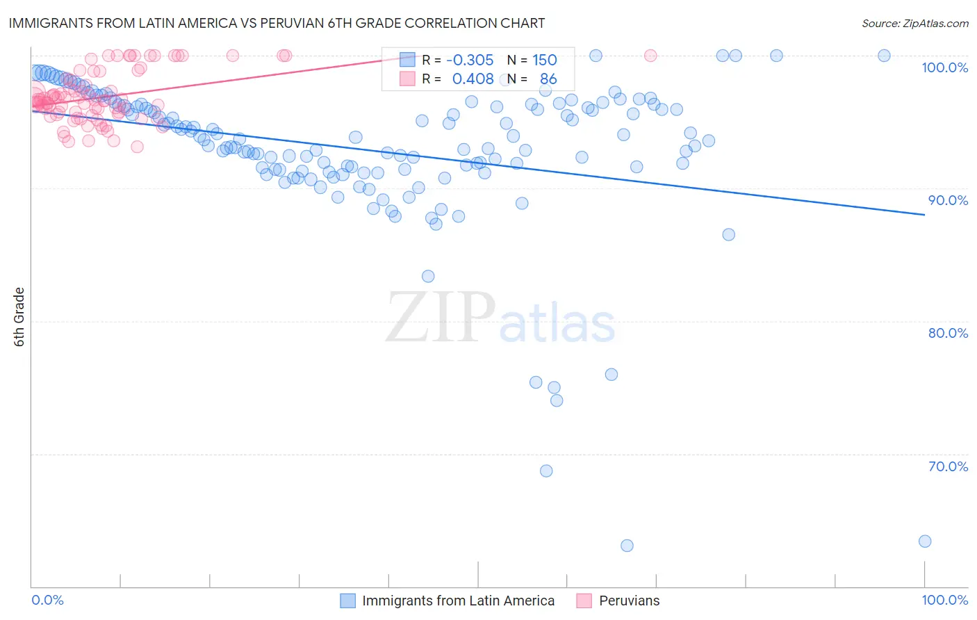 Immigrants from Latin America vs Peruvian 6th Grade