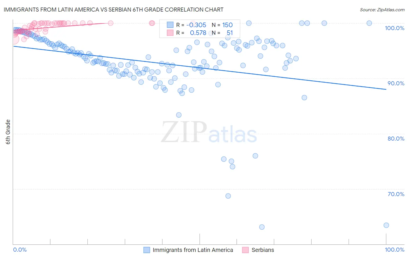 Immigrants from Latin America vs Serbian 6th Grade