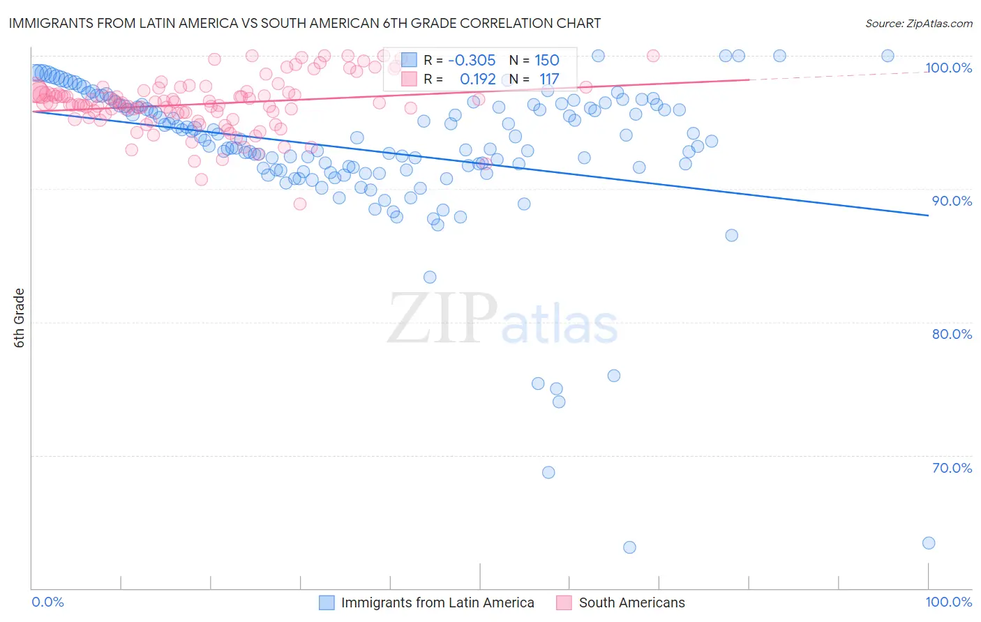 Immigrants from Latin America vs South American 6th Grade