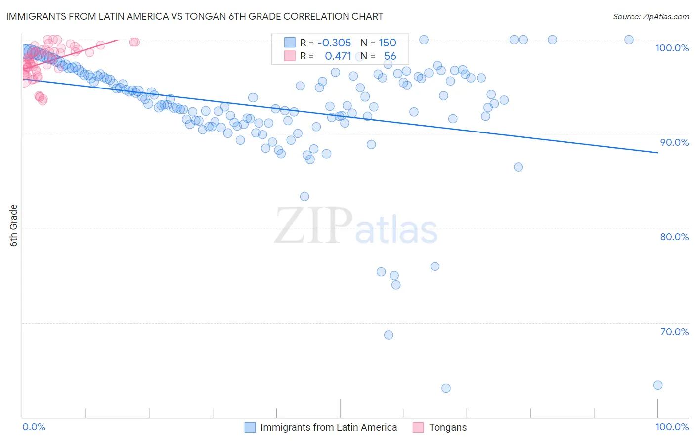 Immigrants from Latin America vs Tongan 6th Grade
