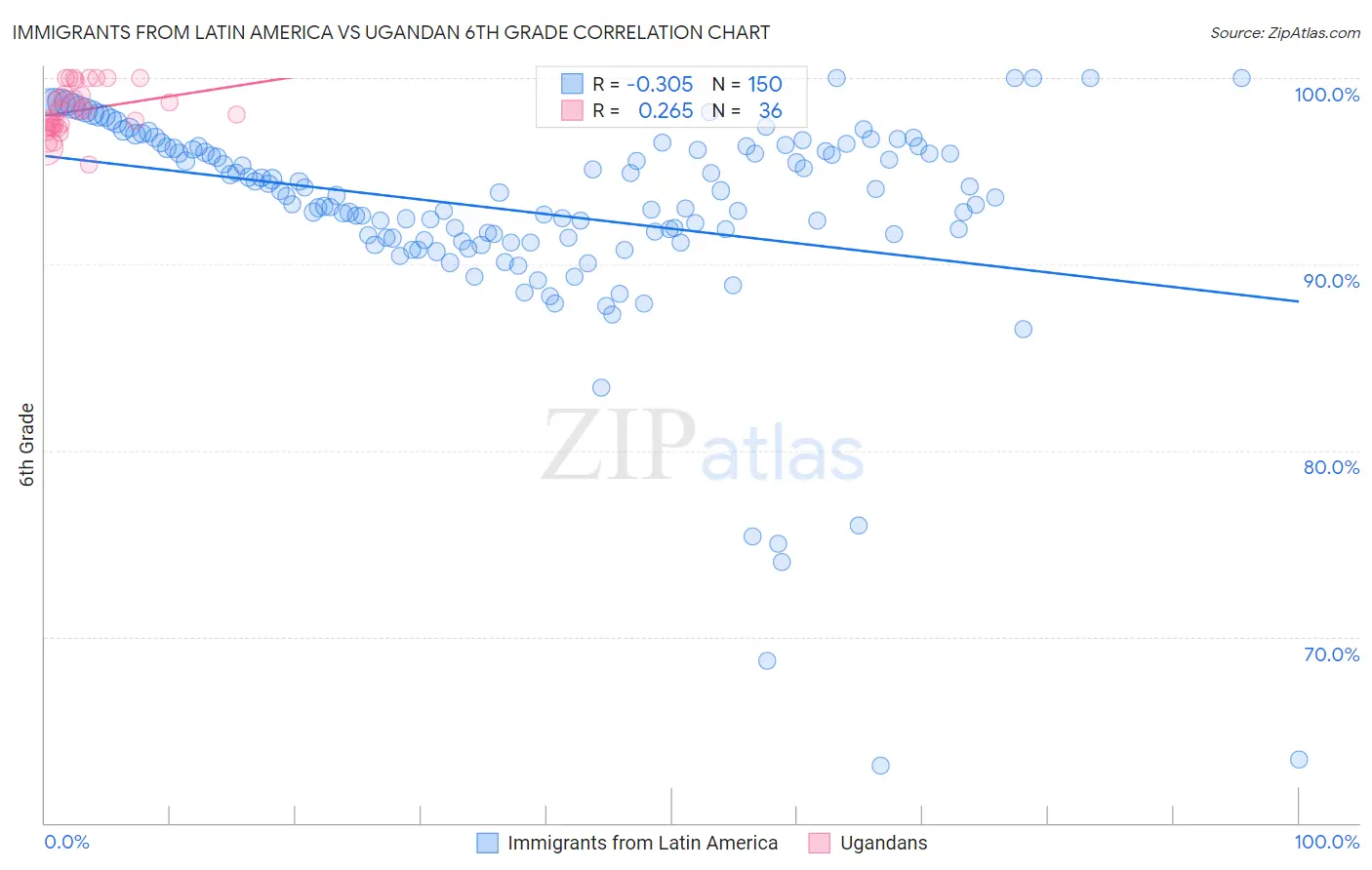 Immigrants from Latin America vs Ugandan 6th Grade