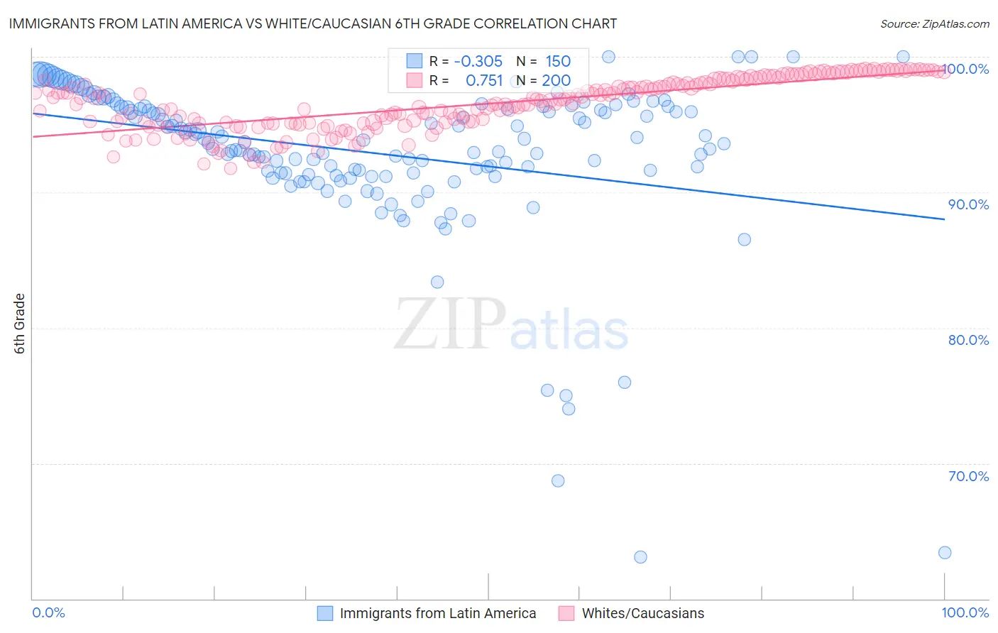 Immigrants from Latin America vs White/Caucasian 6th Grade