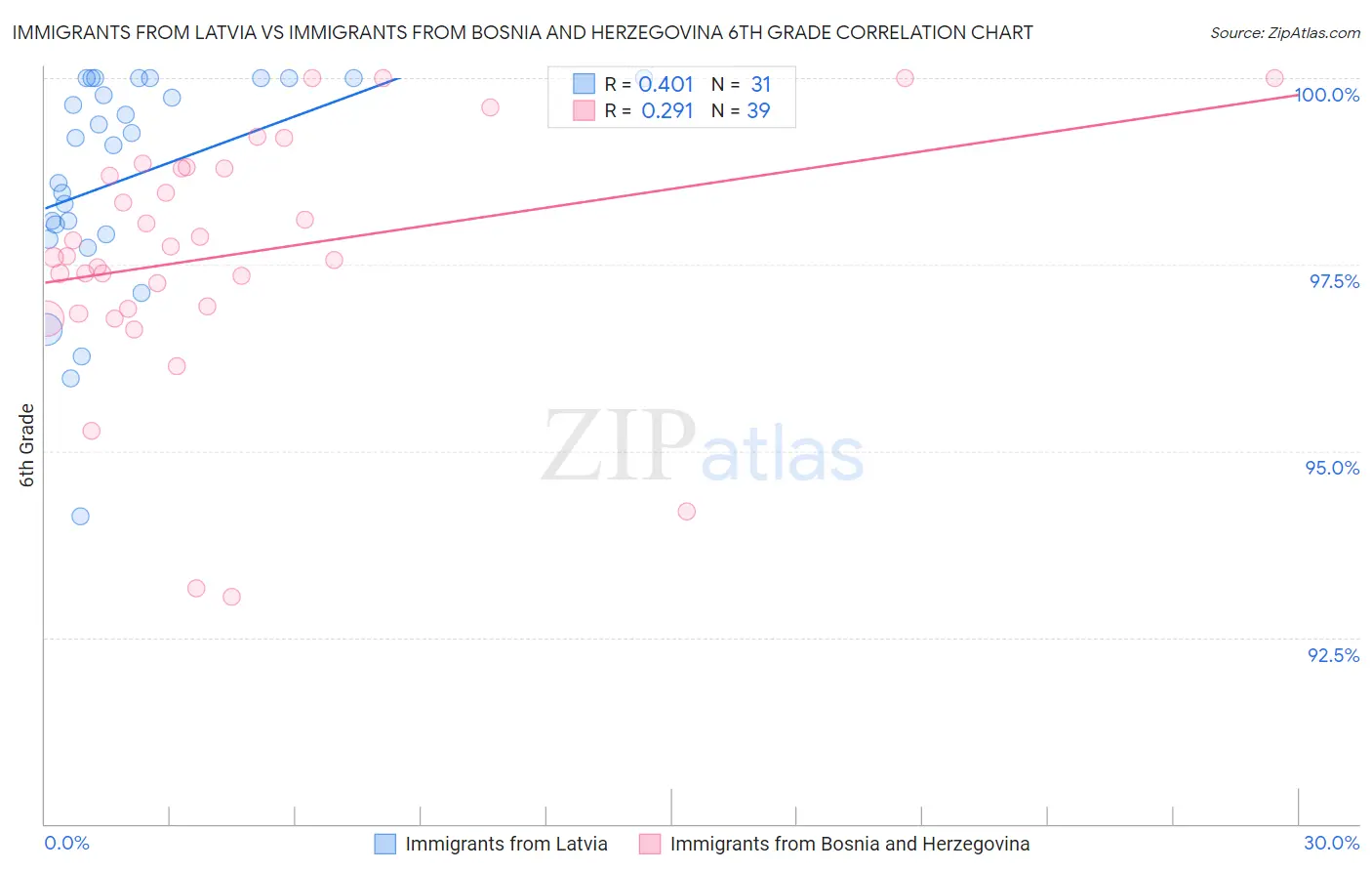 Immigrants from Latvia vs Immigrants from Bosnia and Herzegovina 6th Grade