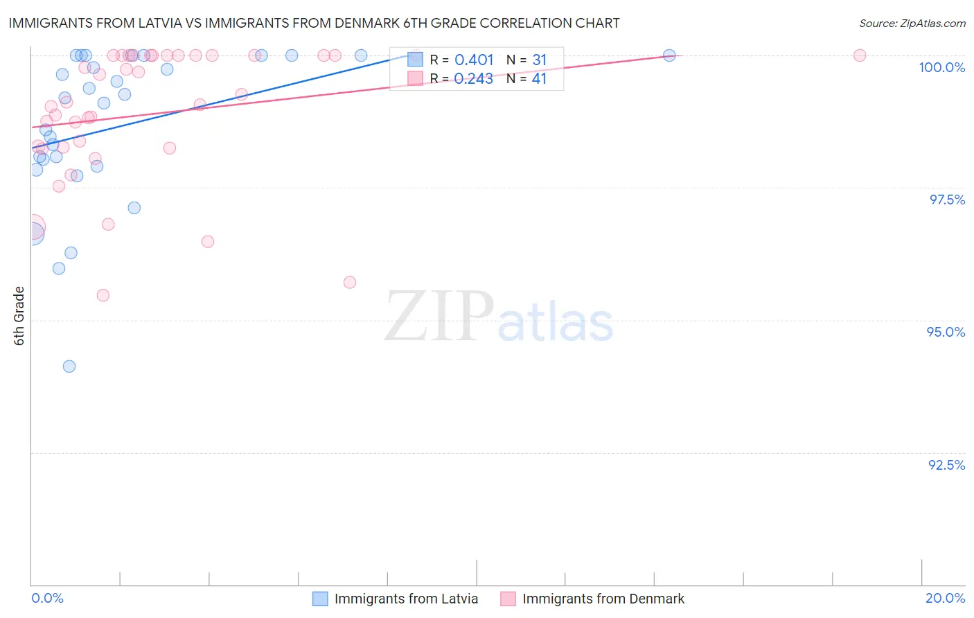 Immigrants from Latvia vs Immigrants from Denmark 6th Grade
