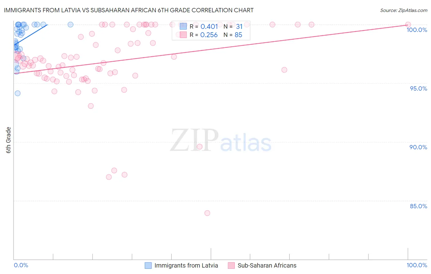 Immigrants from Latvia vs Subsaharan African 6th Grade