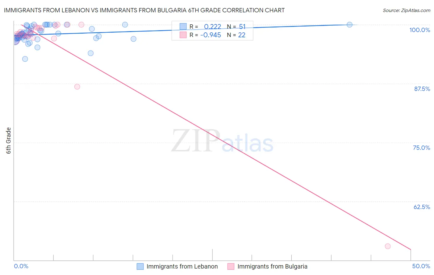 Immigrants from Lebanon vs Immigrants from Bulgaria 6th Grade