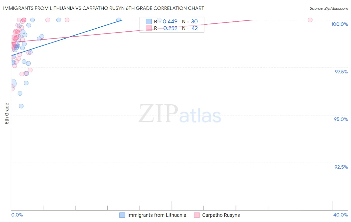 Immigrants from Lithuania vs Carpatho Rusyn 6th Grade