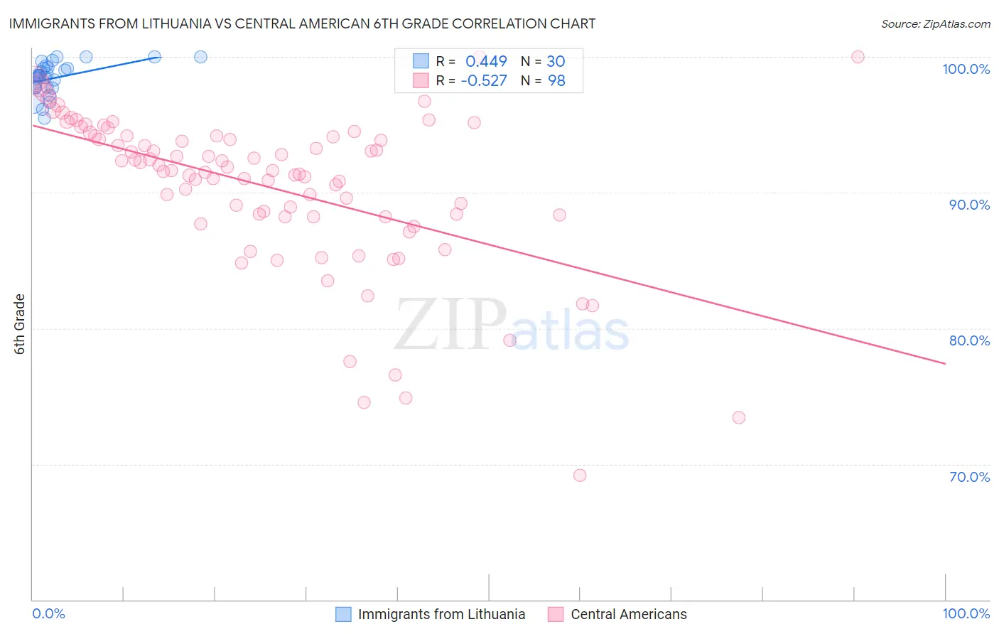 Immigrants from Lithuania vs Central American 6th Grade