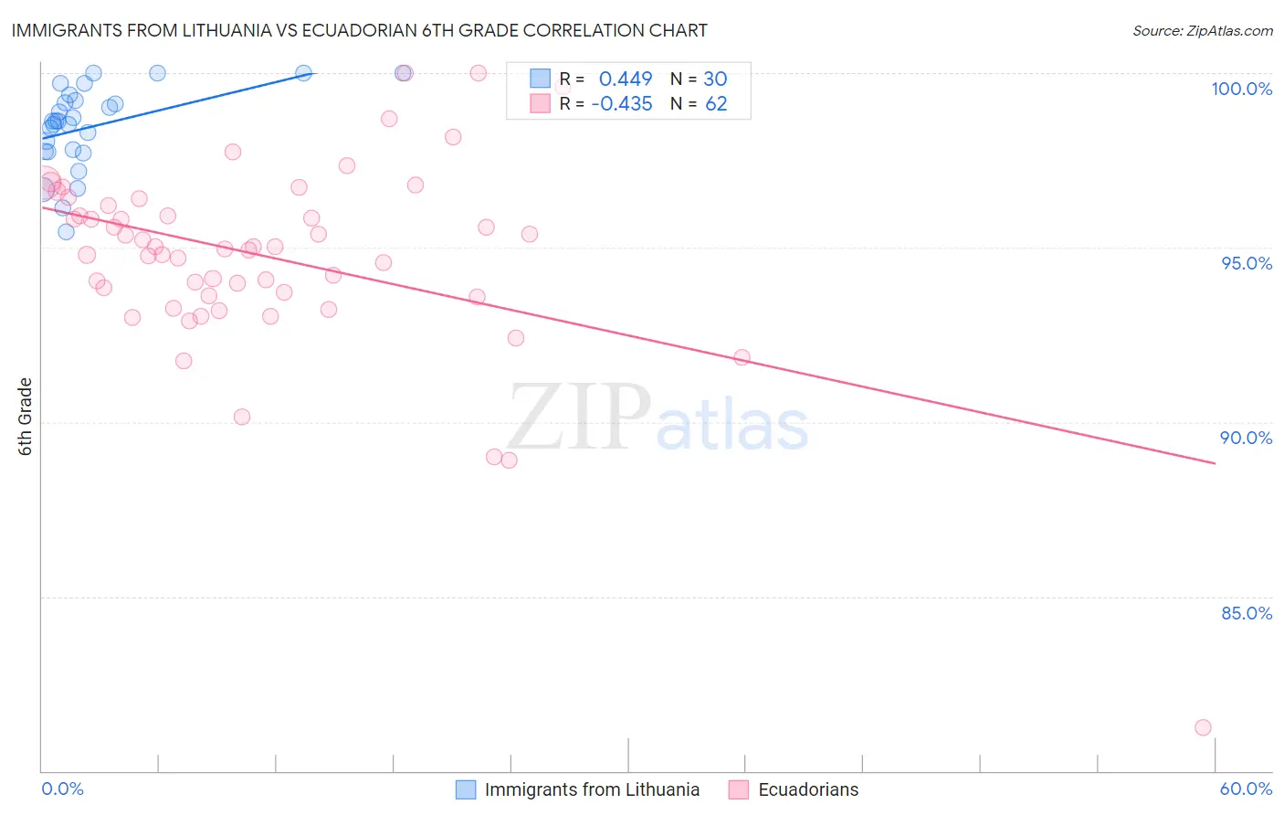 Immigrants from Lithuania vs Ecuadorian 6th Grade