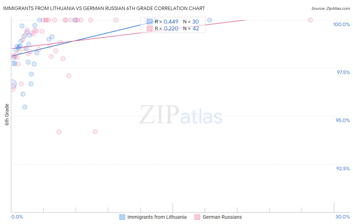 Immigrants from Lithuania vs German Russian 6th Grade