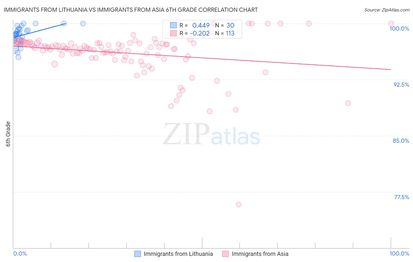 Immigrants from Lithuania vs Immigrants from Asia 6th Grade