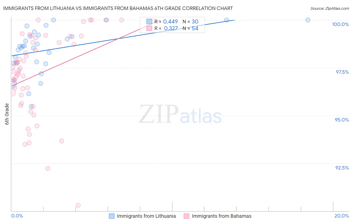 Immigrants from Lithuania vs Immigrants from Bahamas 6th Grade