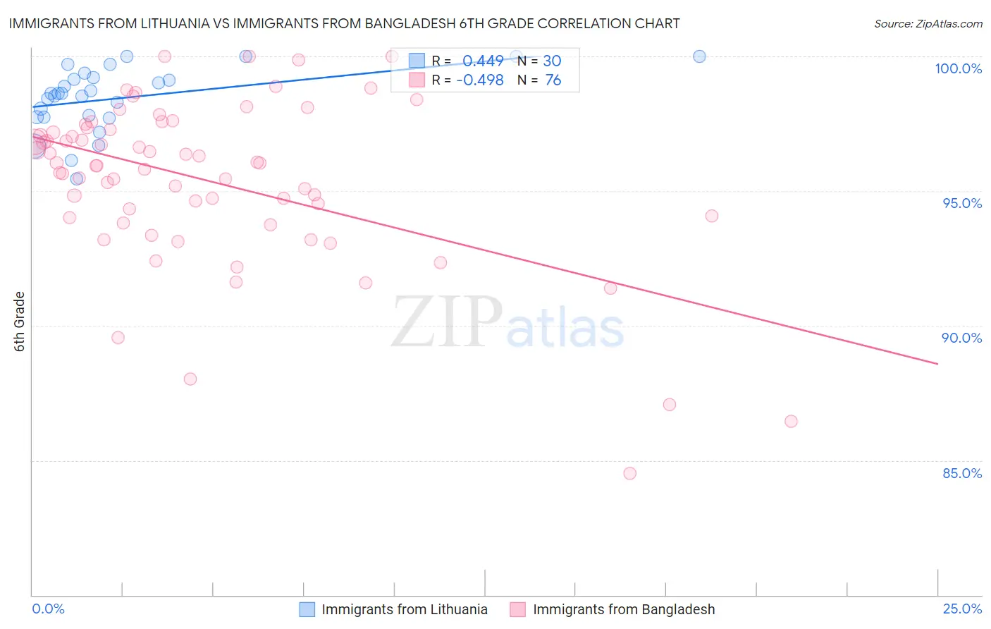 Immigrants from Lithuania vs Immigrants from Bangladesh 6th Grade