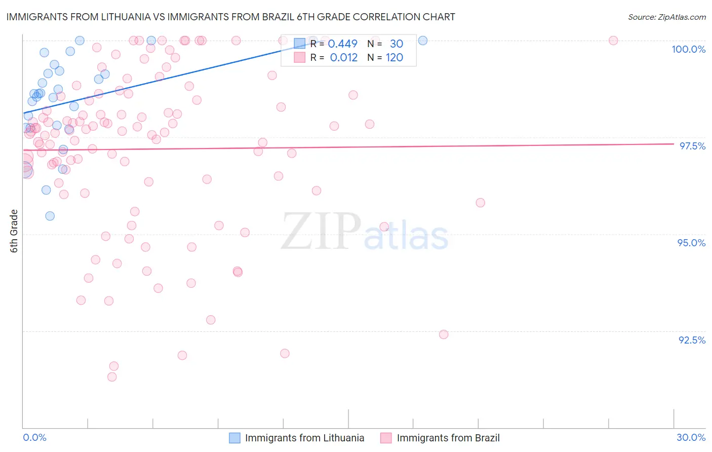 Immigrants from Lithuania vs Immigrants from Brazil 6th Grade