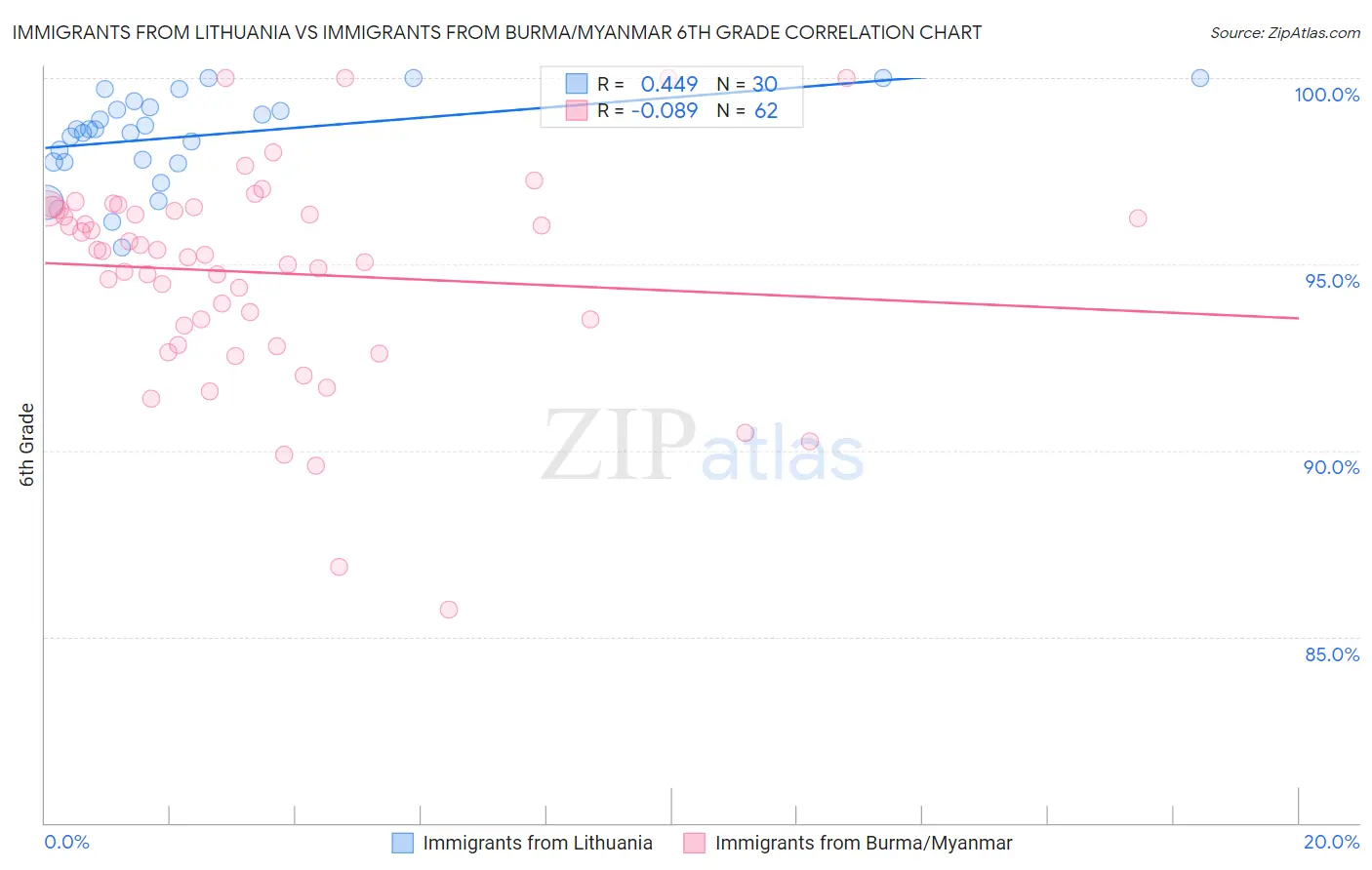 Immigrants from Lithuania vs Immigrants from Burma/Myanmar 6th Grade