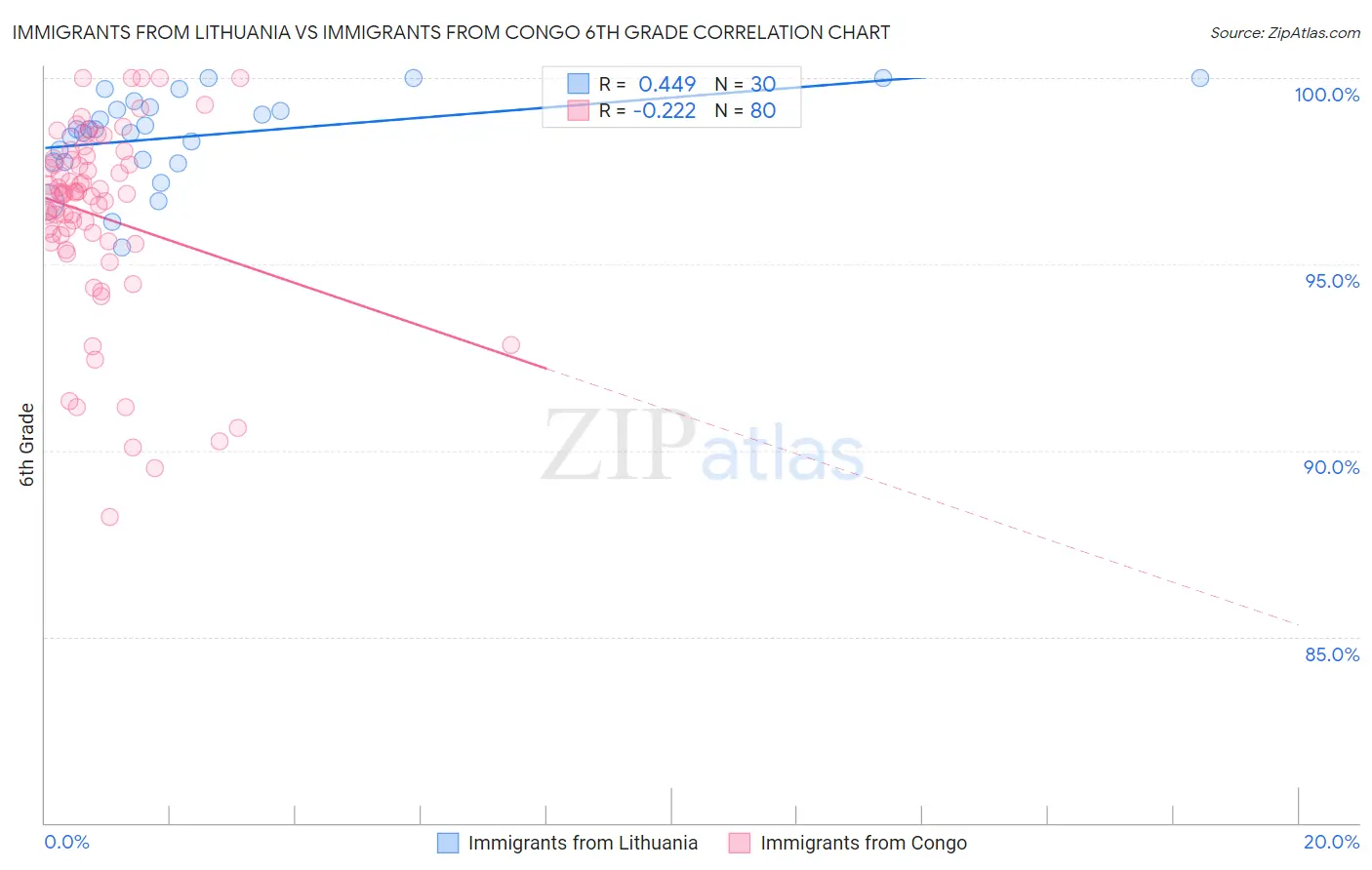 Immigrants from Lithuania vs Immigrants from Congo 6th Grade