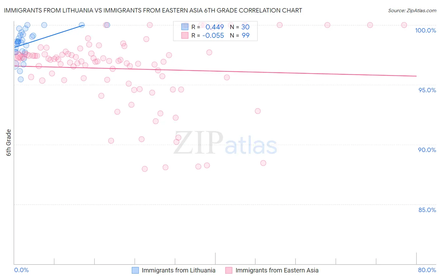 Immigrants from Lithuania vs Immigrants from Eastern Asia 6th Grade