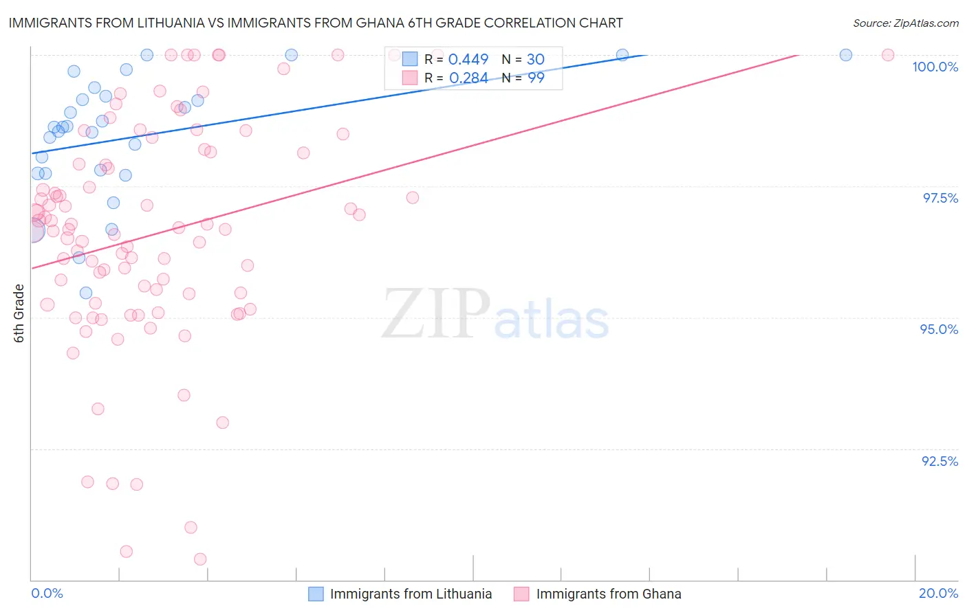 Immigrants from Lithuania vs Immigrants from Ghana 6th Grade